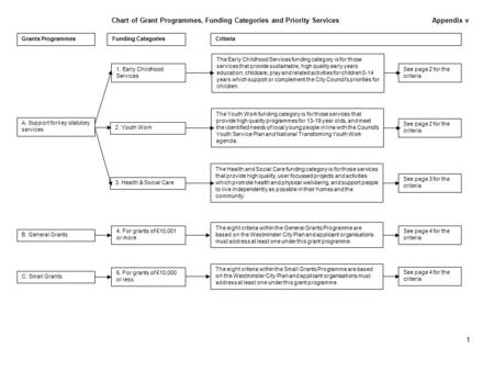 A. Support for key statutory services Grants ProgrammesFunding CategoriesCriteria 2. Youth Work Chart of Grant Programmes, Funding Categories and Priority.