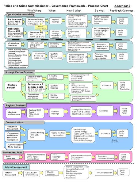 Operational Accountability Who/Where When How & What So what Feedback/Outcomes PCC by exception Publish highlights Assurance Media PCC by exception Publish.