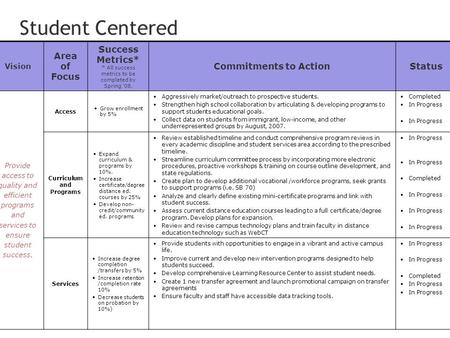 1 Vision Area of Focus Success Metrics* * All success metrics to be completed by Spring ’08. Commitments to ActionStatus Provide access to quality and.