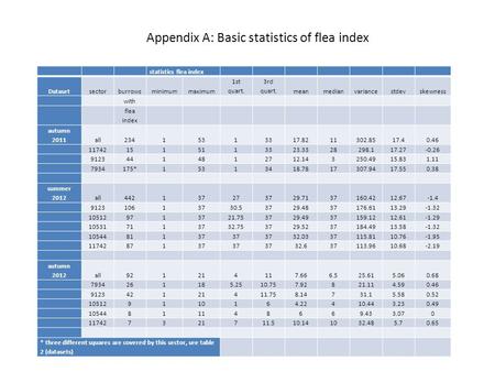 Appendix A: Basic statistics of flea index statistics flea index Datasetsectorburrowsminimummaximum 1st quart. 3rd quart.meanmedianvariancestdevskewness.