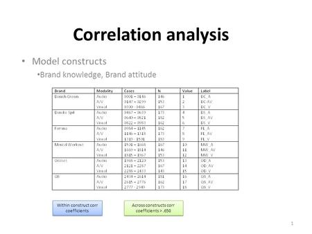 Correlation analysis Model constructs Brand knowledge, Brand attitude 1 Within construct corr coefficients Across constructs corr coefficients >.650.