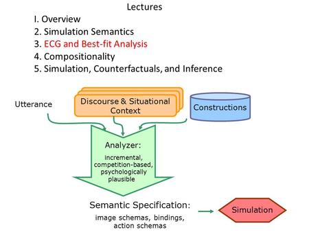 Lectures I. Overview 2. Simulation Semantics 3. ECG and Best-fit Analysis 4. Compositionality 5. Simulation, Counterfactuals, and Inference Constructions.