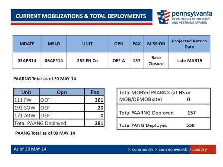 > country > community > commonwealth CURRENT MOBILIZATIONS & TOTAL DEPLOYMENTS MDATEMSADUNITOPNPAXMISSION Projected Return Date 03APR1406APR14252 EN CoOEF-A157.