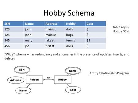 Hobby Schema SSNNameAddressHobbyCost 123johnmain stdolls$ 123johnmain stbugs$ 345marylake sttennis$$ 456joefirst stdolls$ “Wide” schema – has redundancy.