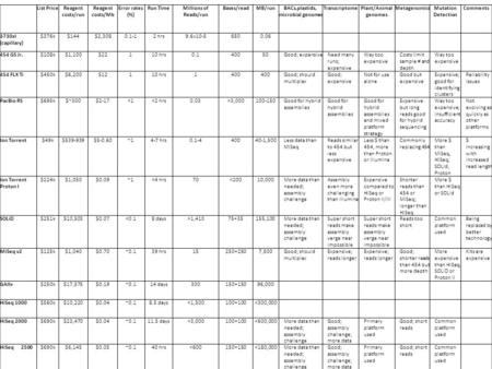 List PriceReagent costs/run Reagent costs/Mb Error rates (%) Run TimeMillions of Reads/run Bases/readMB/runBACs,plastids, microbial genomes TranscriptomePlant/Animal.