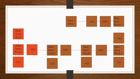 Daily Dose Q uiz Daily Dose Word 1 NO Daily Dose word 2 Daily Dose Word3 Daily Dose Word 4 Daily Dose Word 5 Start Over NO N YES.