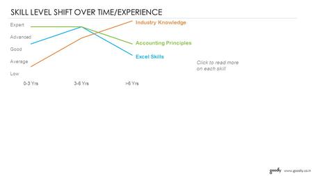 Www.goodly.co.in Accounting Principles Excel Skills Industry Knowledge SKILL LEVEL SHIFT OVER TIME/EXPERIENCE Low Average Good Advanced Expert Click to.