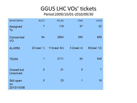 WHAT\WHOALICEATLASCMSLHCB Assigned To 71193722 Concerned VO 842854260659 ALARM 23 (real: 1)114(real: 34)3 2(real: 4)50(real: 12) TEAM 1217154545 Closed.