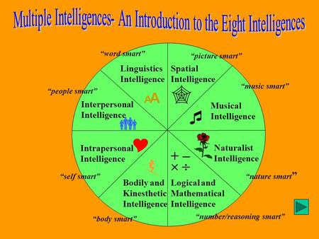 Linguistics Intelligence Logical and Mathematical Intelligence Spatial Intelligence Musical Intelligence Interpersonal Intelligence Intrapersonal Intelligence.