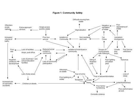 Figure 1: Community Safety Difficulty moving from estate Negative reputation of estate Poor appearance of estate Vandalism Hooliganism Offenders evade.