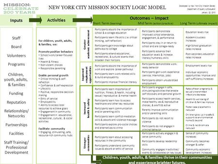 InputsActivities Outcomes – Impact Short Term (learning) Mid Term (action/practice) Long Term (ultimate impact) Children, youth, adults, & families thrive.