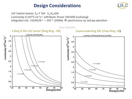 Design Considerations LHC hadron beams: E p =7 TeV E A =E e  Z/A Luminosity O (10 33 ) cm -2 s -1 with Beam Power 100 MW (wall plug) Integrated e ± p.