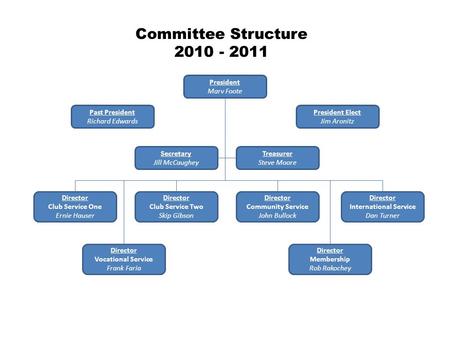 President Marv Foote Past President Richard Edwards Secretary Jill McCaughey Treasurer Steve Moore President Elect Jim Aronitz Director Club Service One.