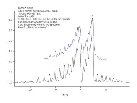 280307; C2H2; Agust,heima/../bwcalc-ak270307.pxp & bwcalc-ak280307.ppt; test of RempiFit: T=200, B´=1.1086, D´=1e-6, bw=1 (for 1xhv scale!) Exp. Spectrum: