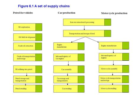 Oil exploration Oil field development Crude oil extraction Crude oil transportation and storage Oil refining into petrol Petrol storage and transportation.