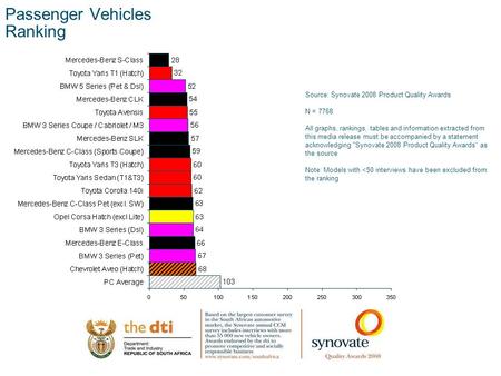 12.00 8.70 5.48 4.63 8.24 5.73 5.27 10.7012.200.50 3.41 Passenger Vehicles Ranking Source: Synovate 2008 Product Quality Awards N = 7768 All graphs, rankings,