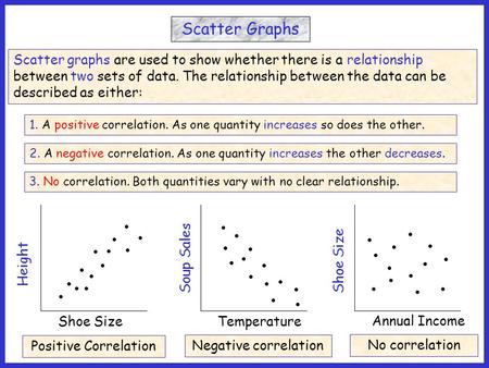 1. A positive correlation. As one quantity increases so does the other. 2. A negative correlation. As one quantity increases the other decreases. 3. No.