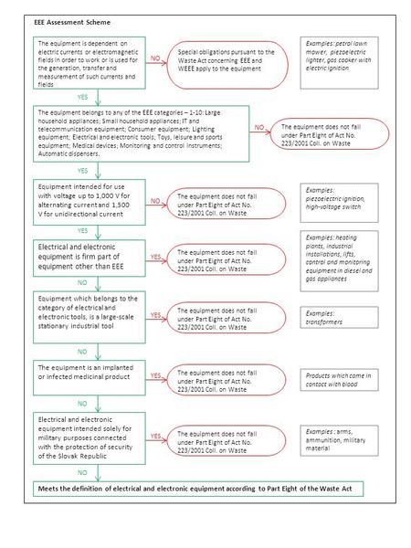 NO YES NO YES NO YES The equipment is dependent on electric currents or electromagnetic fields in order to work or is used for the generation, transfer.