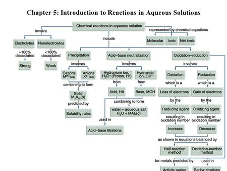 Chapter 5: Introduction to Reactions in Aqueous Solutions