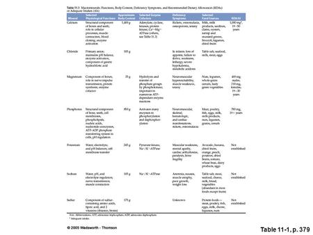 Table 11-1, p. 379. Macrominerals Overall importance in: Maintenance of electrolyte balance Mineralization of bones Enzyme cofactors Muscle contraction.