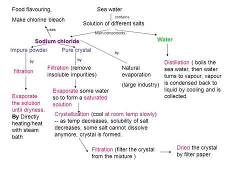 Solution of different salts