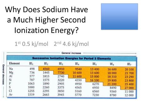 Why Does Sodium Have a Much Higher Second Ionization Energy? 1 st 0.5 kj/mol 2 nd 4.6 kj/mol.