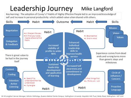 Iii First things first iv. Think win - win v. Seek 1 st to understand then be understood vi. Synergise I. Be proactive ii. End in mind vii. Sharpen the.