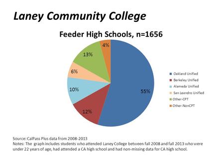 Laney Community College Source: CalPass Plus data from 2008-2013 Notes: The graph includes students who attended Laney College between fall 2008 and fall.