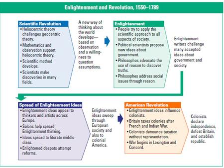 *Which American was most influenced by Locke’s ideas? *What was the major impact of the American Revolution on Europe?