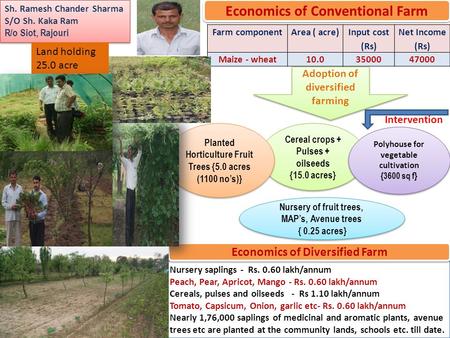 Nursery saplings - Rs. 0.60 lakh/annum Peach, Pear, Apricot, Mango - Rs. 0.60 lakh/annum Cereals, pulses and oilseeds - Rs 1.10 lakh/annum Tomato, Capsicum,