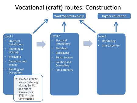 Vocational (craft) routes: Construction Level 1 Electrical Installations Plumbing & Heating Brickwork Carpentry and Joinery Painting and Decorating 3 GCSEs.