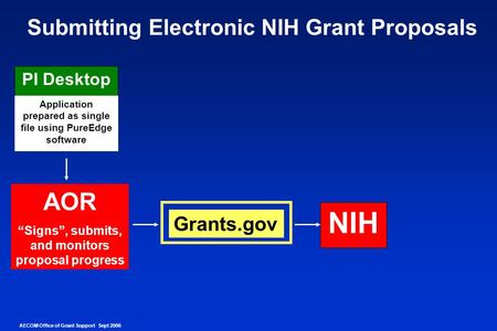 PI Desktop Application prepared as single file using PureEdge software NIH Submitting Electronic NIH Grant Proposals AECOM Office of Grant Support Sept.