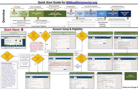 Home Page (1.1) Do you have an Account? Apply for financial assistance ? Do you have Health Insurance? Would you like to Browse Anonymously ? Account Setup.