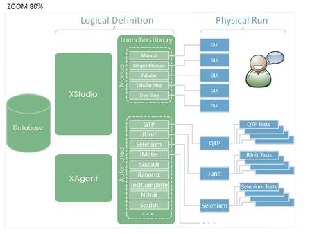 ZOOM 80% Database QTP JUnit Selenium XStudio XAgent JMeter SoapUI Ranorex TestComplete NUnit Squish Manual Simple Manual Tabular Tabular Step Tree Step.