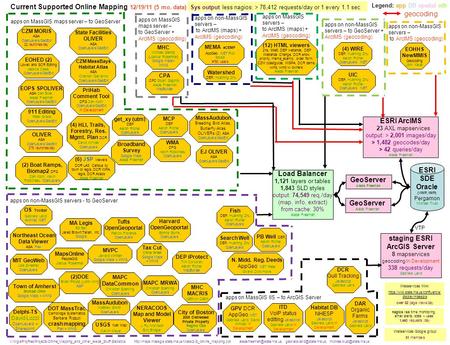 Current Supported Online Mapping 12/19/11 (5 mo. data) Sys output less nagios: > 78,412 requests/day or 1 every 1.1 sec Load Balancer 1,121 layers or tables.