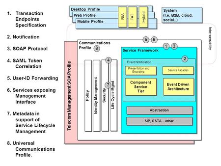 Desktop Profile Web Profile Mobile Profile Communications Profile Communications Profile Service Framework Abstraction Identity Management Policy Life.