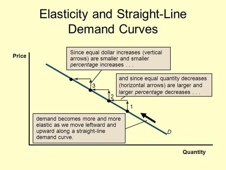 Elasticity and Straight-Line Demand Curves Quantity Price and since equal quantity decreases (horizontal arrows) are larger and larger percentage decreases...