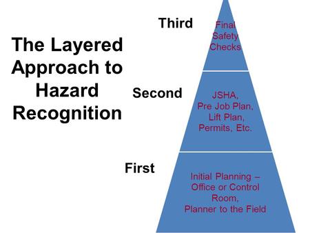 Final Safety Checks JSHA, Pre Job Plan, Lift Plan, Permits, Etc. Initial Planning – Office or Control Room, Planner to the Field The Layered Approach to.