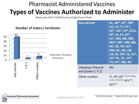 Pharmacist Administered Vaccines Types of Vaccines Authorized to Administer Any vaccineAL, AK*, AZ*, AR*, CA, CO, CT, DC*, DE*, GA*, HI*, ID,IL, IN*, IA,