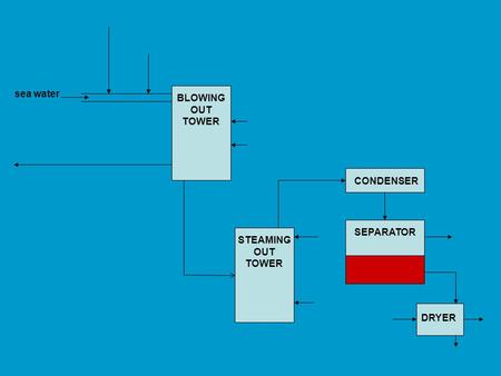 Sea water BLOWING OUT TOWER STEAMING OUT TOWER CONDENSER SEPARATOR DRYER.