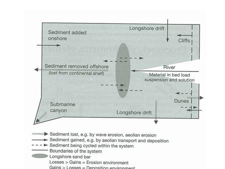 The Kaikoura Coastline from the Hapuka to the Kahutara – human actions that modify natural processes, and the outcomes.