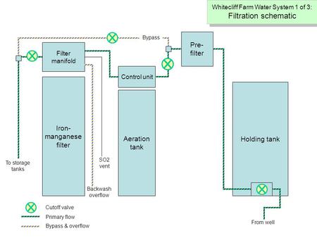 Filter manifold Holding tank Iron- manganese filter Aeration tank Control unit Pre- filter To storage tanks Backwash overflow SO2 vent Bypass Cutoff valve.