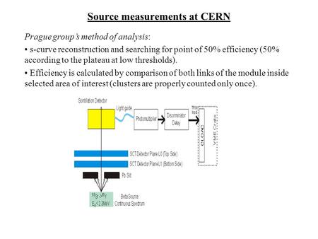 Source measurements at CERN Prague group’s method of analysis: s-curve reconstruction and searching for point of 50% efficiency (50% according to the plateau.