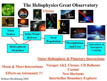 Atmospheric & Ionospheric Coupling Precipitation And Loss Seed Population Solar Wind Drivers Solar Source SOHO RHESSI ACE Cluster TIMED The Heliophysics.