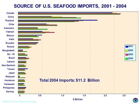 SOURCE OF U.S. SEAFOOD IMPORTS, 2001 - 2004 Canada China Thailand Chile Indonesia Vietnam Mexico India Ecuador Russia Bangladesh EU - 15 Brazil Iceland.