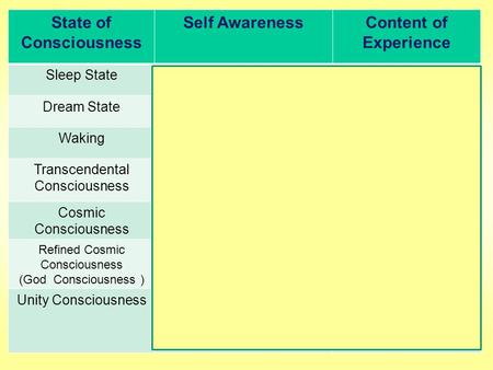 State of Consciousness Self AwarenessContent of Experience Sleep StateNone Dream StateNoneIllusory WakingLimited (Lower self)Surface Perception Transcendental.