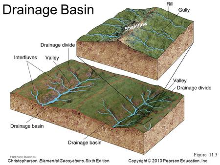 Drainage Basin Figure 11.3 Christopherson, Elemental Geosystems, Sixth Edition Copyright © 2010 Pearson Education, Inc. 1.