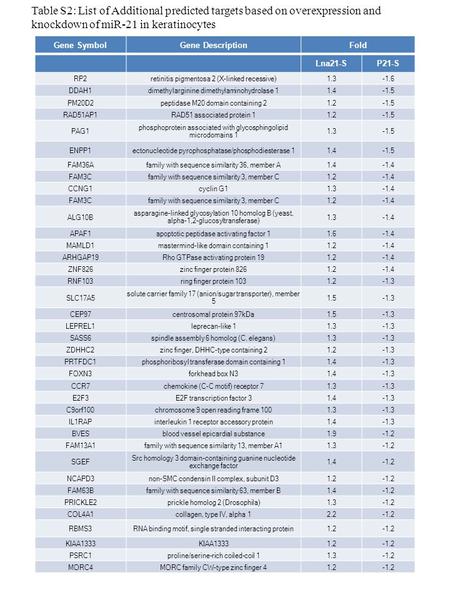 Gene SymbolGene DescriptionFold Lna21-SP21-S RP2retinitis pigmentosa 2 (X-linked recessive)1.3-1.6 DDAH1dimethylarginine dimethylaminohydrolase 11.4-1.5.