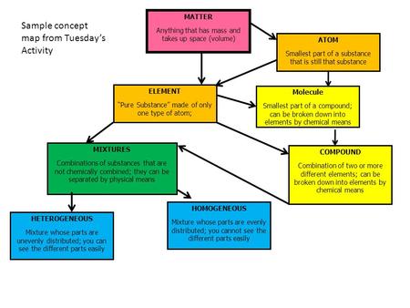 Sample concept map from Tuesday’s Activity