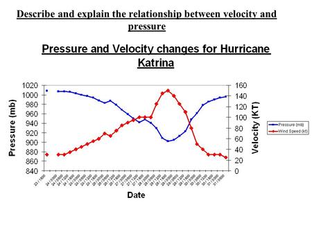 Describe and explain the relationship between velocity and pressure.